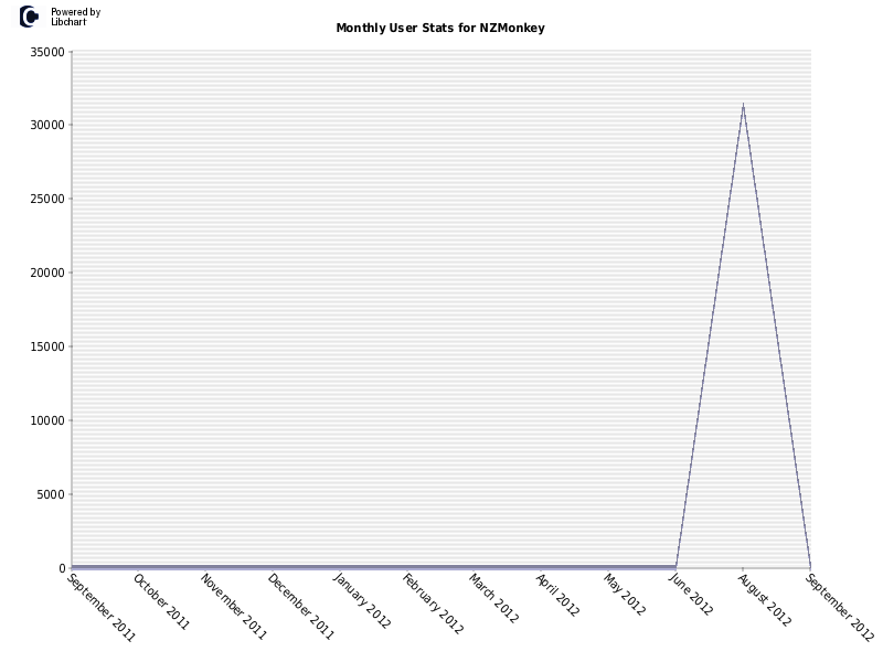 Monthly User Stats for NZMonkey